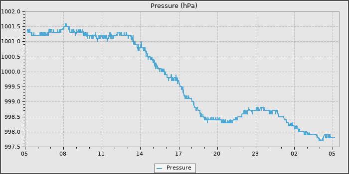 Pressure