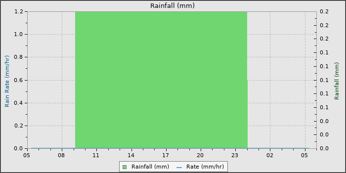 Rain