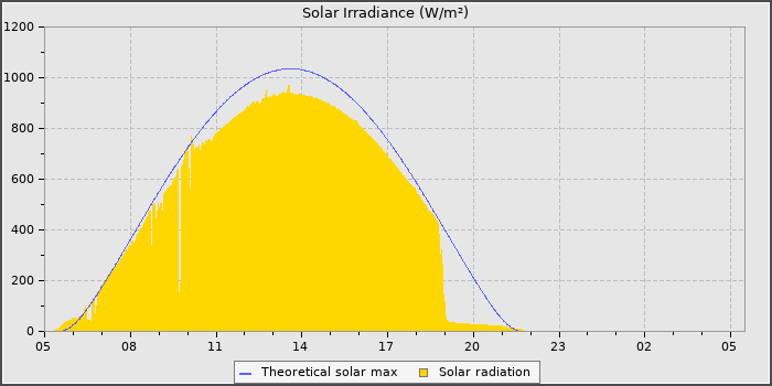 Solar Radiation