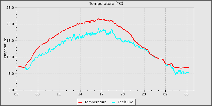 Temperature