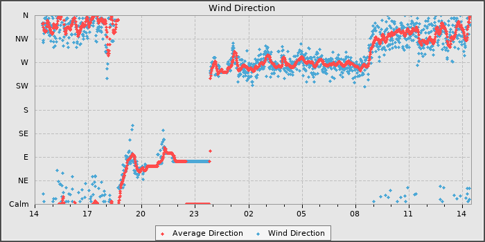 Wind Direction