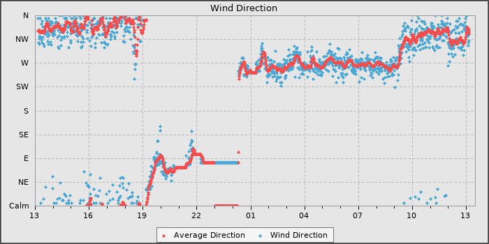 Wind Direction