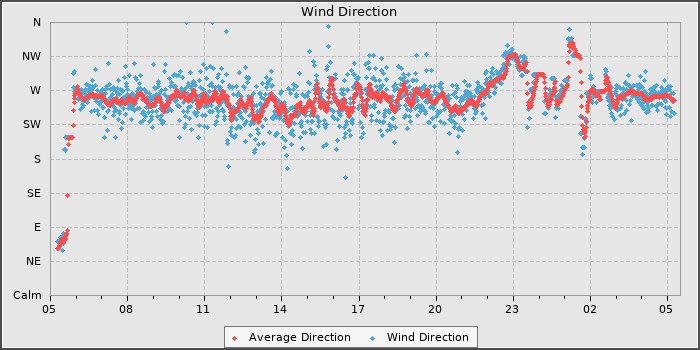 Wind Direction