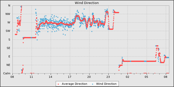 Wind Direction