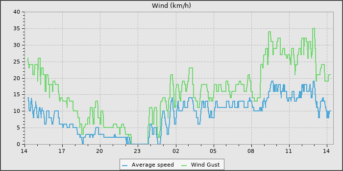 Wind Speed