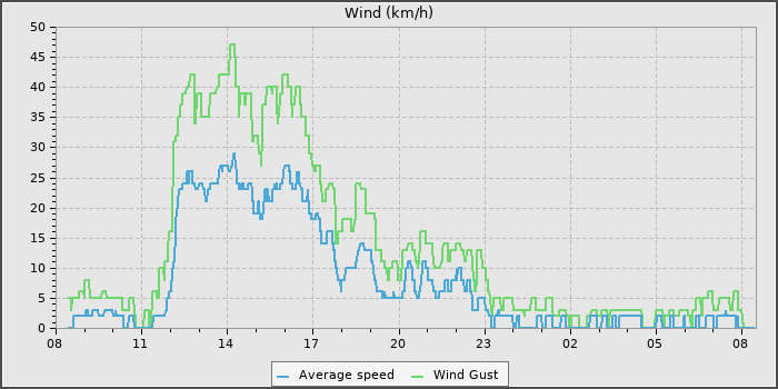 Wind Speed