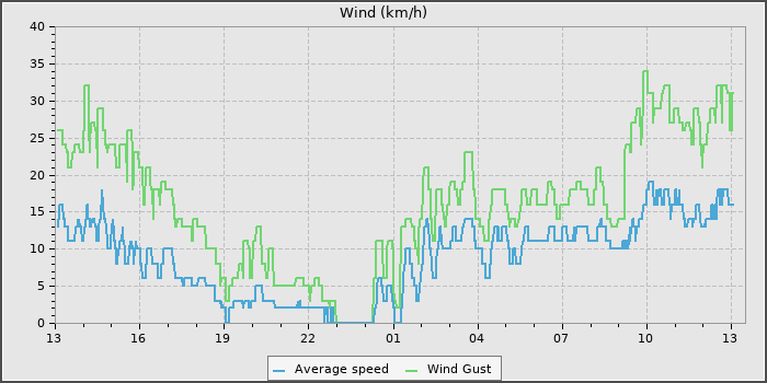 Wind Speed