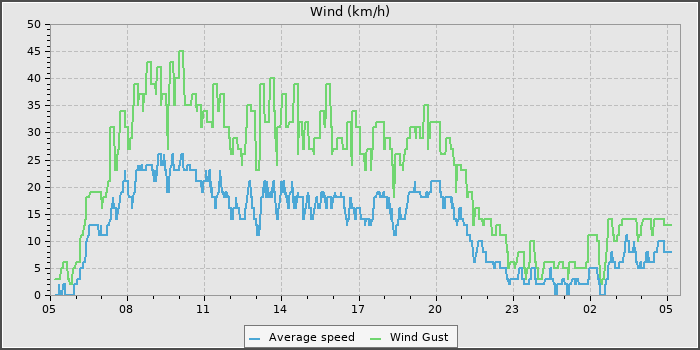 Wind Speed